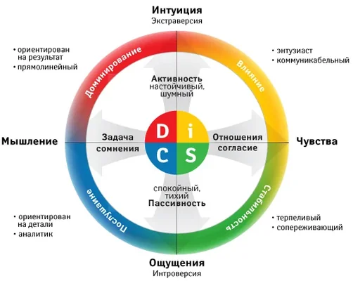 типология личности DISC часть 1
